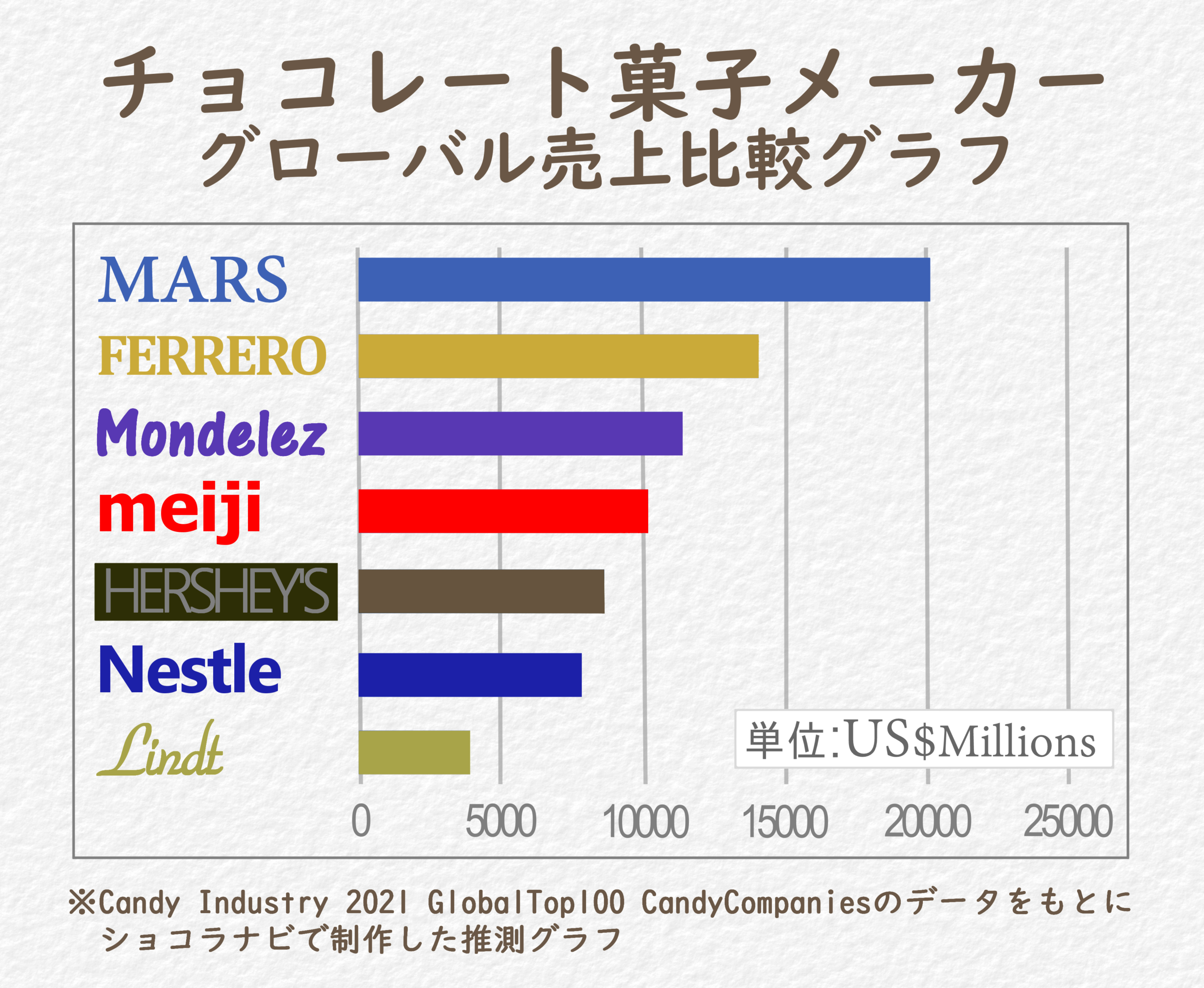 世界と日本のチョコレートメーカー 一覧 売上 シェア比較 ショコラナビ