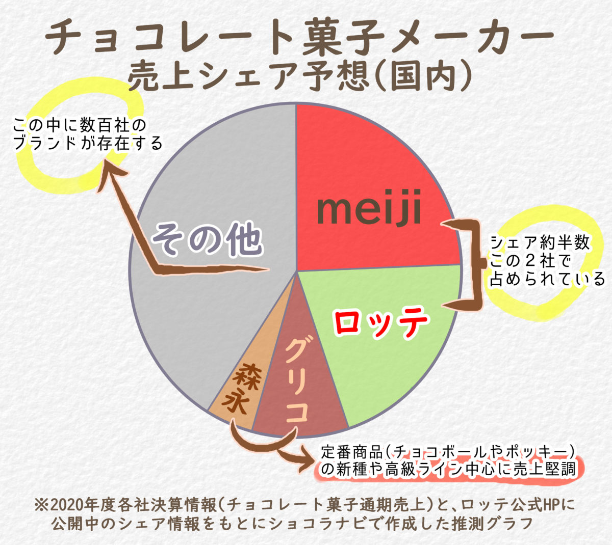 世界と日本のチョコレートメーカー 一覧＆売上・シェア比較